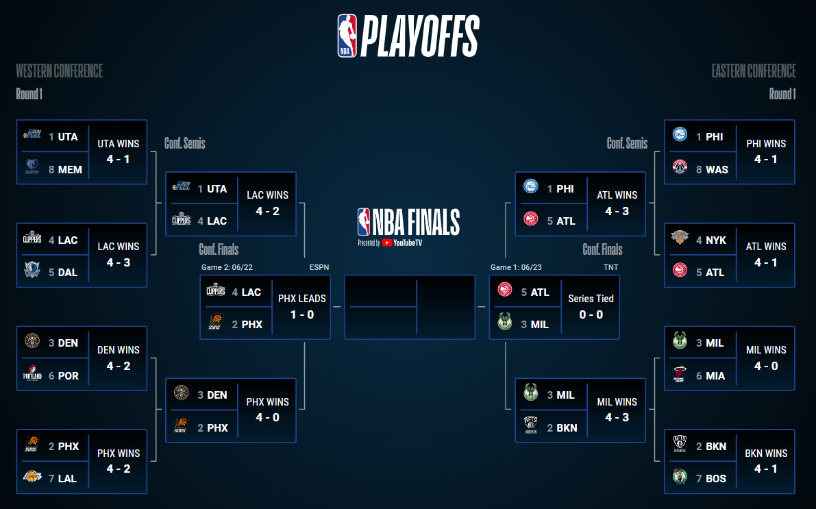 Czas na Finały konferencji NBA! 1 NBA playoffs-drabinka